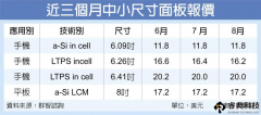 中小尺寸面板价格扬升