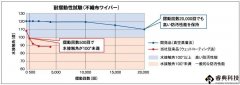 耐擦性提高40倍以上！ 迪睿合发布新型触控面板