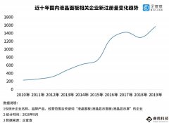 液晶面板价格持续走高！相关企业已连续三个月
