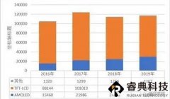 国内外平板显示行业下游主要企业及需求分析