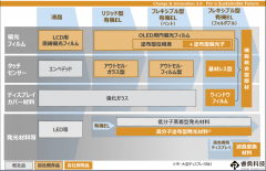 住友化学战略发展的背后，这些材料将实现量产