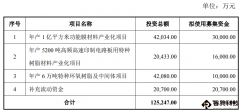 东材科技拟定增1.88亿股，投建功能膜材料产业化
