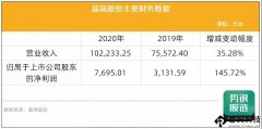 光刻胶销售利好，晶瑞股份2020年净利大增146%