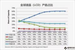 全球液晶领域领先后，中国离显示强国还有多远