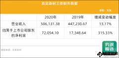 紧跟光学膜发展趋势，双星新材2020年净利大增