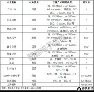 光刻胶产能紧缺，全球供应格局如何？