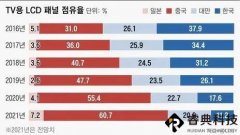 韩业界预测：参考液晶面板 中国OLED可能在5年内