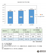 产能持续全开！今年全球偏光板产量估增1成
