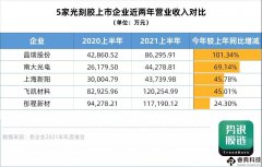 光刻胶企业上半年成绩单已公布，业绩增长一骑