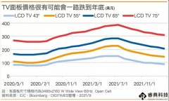 TV面板价格雪崩　何时触及成本线？