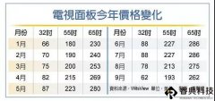 9月电视面板价全线跳水 两位数崩跌